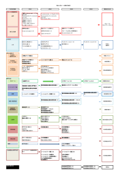 福祉心理コース履修系統図 1年次 2年次 3年次 4年次 養成される力