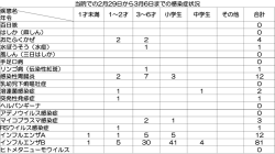 感染症便り(2016.2.29~2016.3.6)