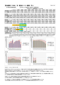 原油価格 $/BBL 対 軽油ローリー価格 円/L