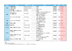 渡航国 プラン名 通信キャリア 詳細 価格 期間 APN $18.00 5日 internet