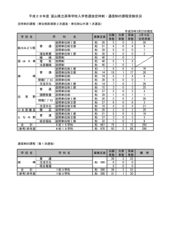 平成28年度 富山県立高等学校入学者選抜定時制・通信制の課程受検