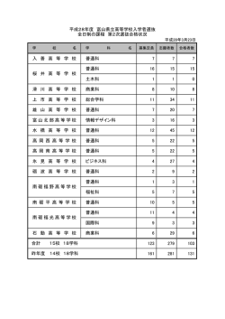 入 善 高 等 学 校 普通科 7 7 7 普通科 16 15 15 土木科 1 1 0 滑 川 高