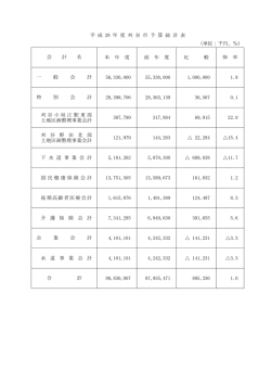 （単位：千円、％） 本 年 度 前 年 度 比 較 伸 率 56,330,000 55,330,000