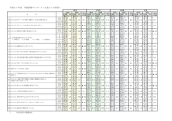 学校評価アンケート 生徒回答結果