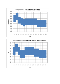 SF27E(SUS303Cu) 寸法別機械的性質：引張強さ