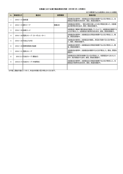 北海道における重大製品事故の内訳（2016年1月～2月発生）