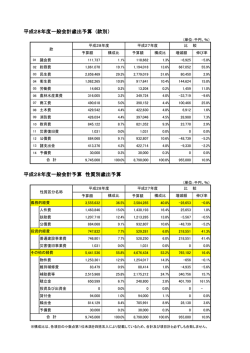 一般会計歳出予算(款別・性質別)（PDF）