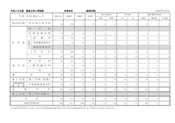 （後期日程） 理 工 学 部 生物資源産 業 学