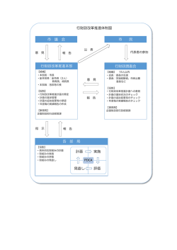 行財政改革推進体制図 行財政改革推進本部 行財政調査会 市 議 会 市