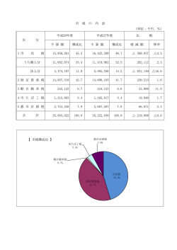 （単位：千円、％） 予 算 額 構成比 予 算 額 構成比 増 減 額 伸率 1 市 民