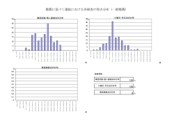 推薦に基づく選抜における各検査の得点分布（一般推薦）