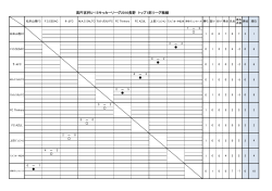 高円宮杯U-15サッカーリーグ2016長野 トップ1部リーグ戦績