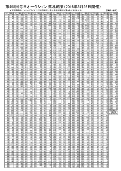 第498回毎日オークション 落札結果（2016年3月26日開催）