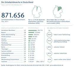 Die Zeitarbeitsbranche in Deutschland