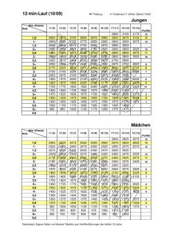 03 Ausdauer Tabellen 12-min-Lauf, shuttle-run