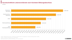 Durchschnittliche Lebensverdienste nach h&ouml;chstem