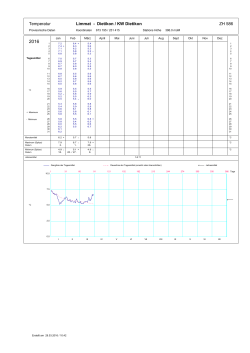 Temperatur Limmat - Dietikon / KW Dietikon ZH 586ZH 586
