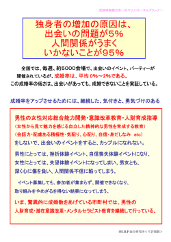 独身者の増加の原因は、 出会いの問題が5％ 人間関係がうまく いか