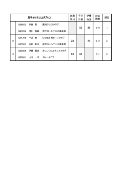 順位 滑川 竹田 山元 男子85才以上ダブルス 赤鹿 平井 伊藤 試合 勝数