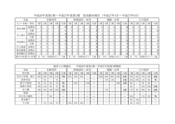 平成26年度第1期～平成27年度第1期 景況動向報告（平成27年4月