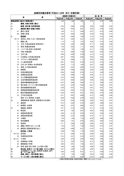 産業別労働災害率（平成24～26年 死亡・休業災害）