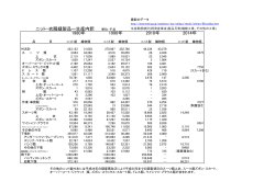 ニット・衣服縫製品ー生産内訳 単位：千点 1990年 2010年 2014年 1980年