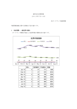 犯罪件数推移 - 在オークランド日本国総領事館