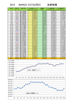 3月分の為替相場とグラフ