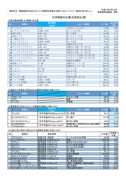 化学物質の比重(対空気比)調