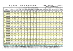 【 1 】学年 1学期 学年平均 授 業 時 数 進 行 管 理 表