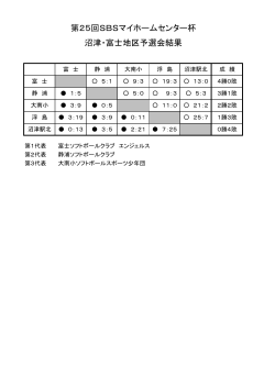 第25回SBSマイホームセンター杯 沼津・富士地区予選会結果