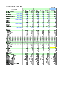 売上高 （100％） 34,884 50,754 55,881 43,356 43,112 34,376 売上