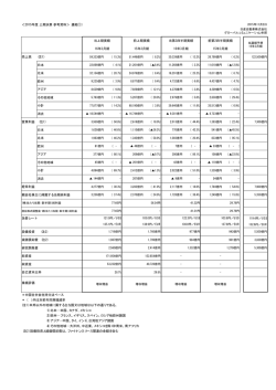 ＜2015年度 上期決算 参考資料＞（連結①） 売上高 (注