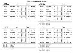 第14回富士ましみず杯中学の部1日目結果表
