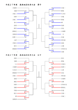 平成27年度 泉南地区秋季大会 男子 年度 泉南地区秋季大会 男子 平成