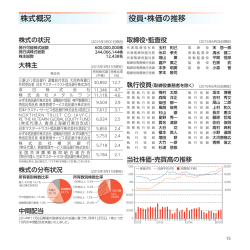 株式概況 役員・株価の推移
