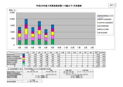 資料10 小児救急患者数 月別推移
