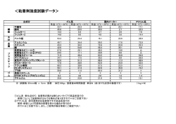 ＜粘着剤強度試験データ＞