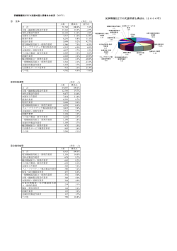 従事職種別JITCO支援研修生構成比（2006年）