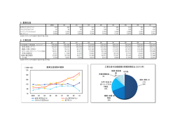 5．農業生産 6．工業生産