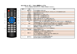 HD-CVIレコーダー用リモコンマニュアル