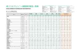 表 2 ペルプレン &reg; 一般銘柄の物性一覧表