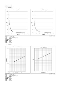 臭気別脱臭性能 1．初期吸着性能 ｛測定条件｝ ＊当社調べによる 試料