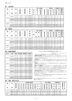 表4 検査・問診のまとめ 表3 胸部X線検査 表1 血圧測定 所見者数 学 部