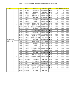 ＜荘銀＞スポーツ応援定期預金 モンテディオ山形熱血応援団2015 金利