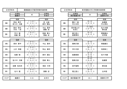 白井領 (6－2） 2 (6－1） 0 ( － ） 東京電機大学 (8)