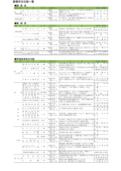 東根市文化財一覧