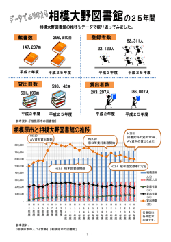 蔵書数 貸出冊数 登録者数 貸出者数