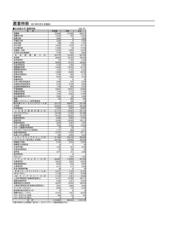 蔵書冊数 （2015年3月31日現在） 立命館大学 蔵書冊数
