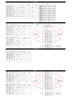 試合順：①1-2 ②3-4 ③1-3 ④2-4 試合順